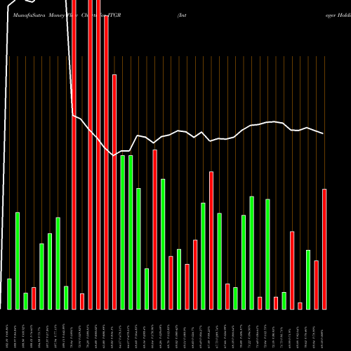 Money Flow charts share ITGR Integer Holdings Corporation USA Stock exchange 