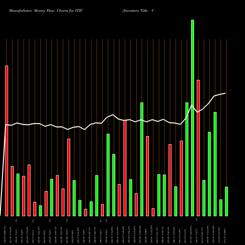Money Flow charts share ITIC Investors Title Company USA Stock exchange 