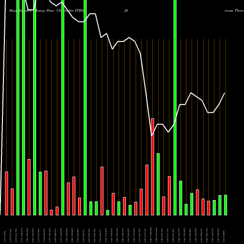 Money Flow charts share ITRM Iterum Therapeutics Plc USA Stock exchange 
