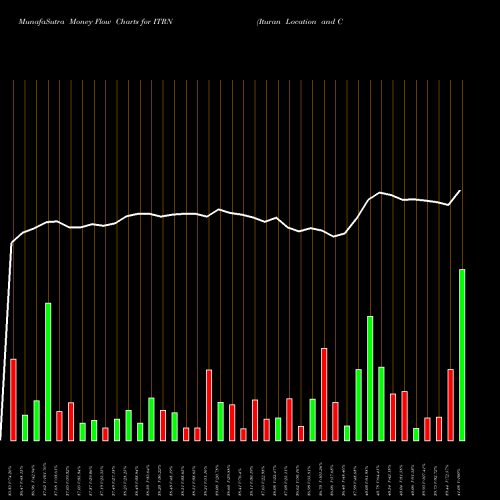 Money Flow charts share ITRN Ituran Location And Control Ltd. USA Stock exchange 
