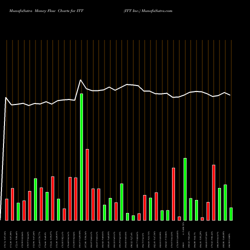 Money Flow charts share ITT ITT Inc. USA Stock exchange 
