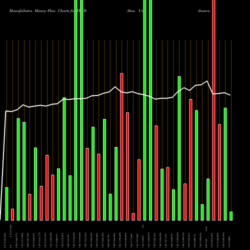 Money Flow charts share ITUB Itau Unibanco Banco Holding SA USA Stock exchange 