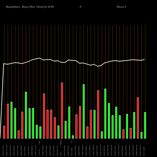 Money Flow charts share IUSG IShares Core S&P U.S. Growth ETF USA Stock exchange 