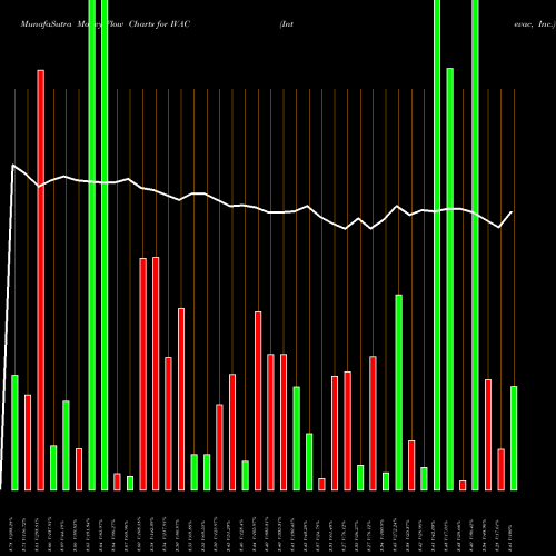 Money Flow charts share IVAC Intevac, Inc. USA Stock exchange 