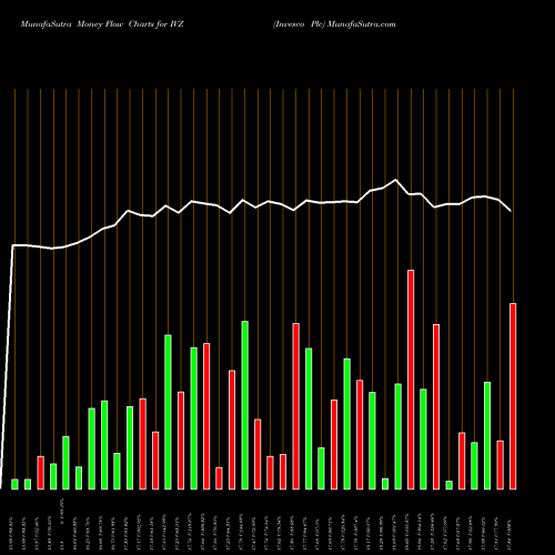 Money Flow charts share IVZ Invesco Plc USA Stock exchange 