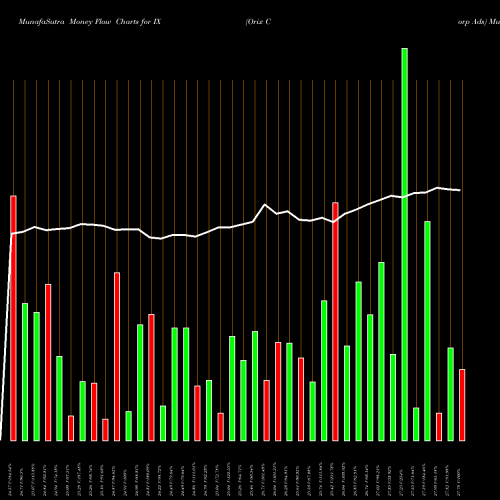 Money Flow charts share IX Orix Corp Ads USA Stock exchange 