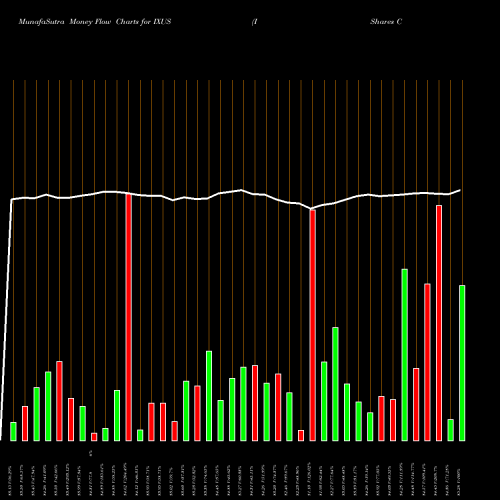 Money Flow charts share IXUS IShares Core MSCI Total International Stock ETF USA Stock exchange 