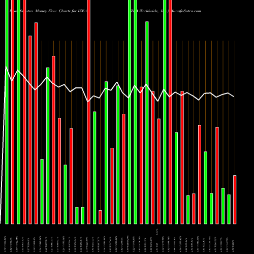 Money Flow charts share IZEA IZEA Worldwide, Inc. USA Stock exchange 