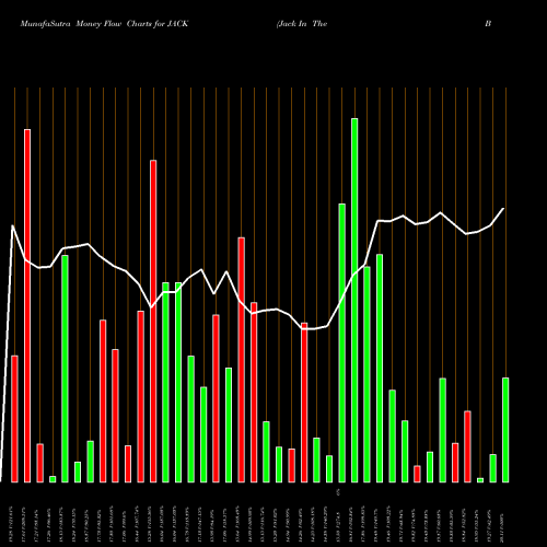 Money Flow charts share JACK Jack In The Box Inc. USA Stock exchange 