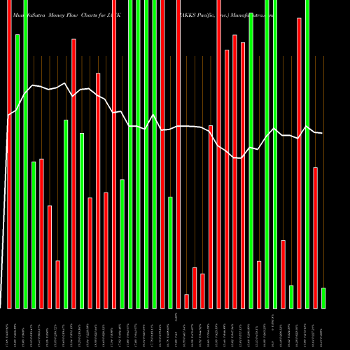 Money Flow charts share JAKK JAKKS Pacific, Inc. USA Stock exchange 