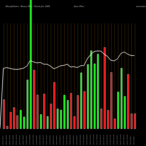 Money Flow charts share JAZZ Jazz Pharmaceuticals Plc USA Stock exchange 