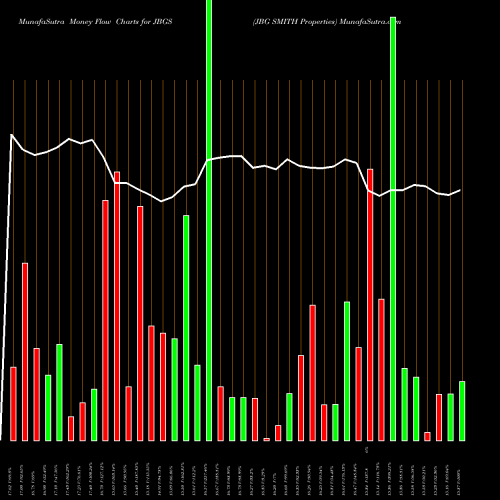 Money Flow charts share JBGS JBG SMITH Properties USA Stock exchange 