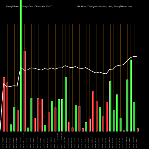 Money Flow charts share JBHT J.B. Hunt Transport Services, Inc. USA Stock exchange 