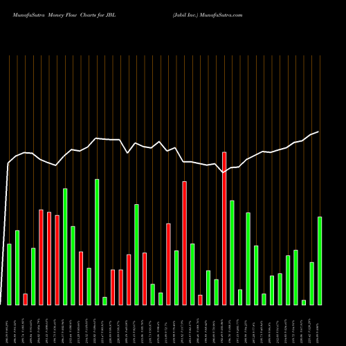 Money Flow charts share JBL Jabil Inc. USA Stock exchange 