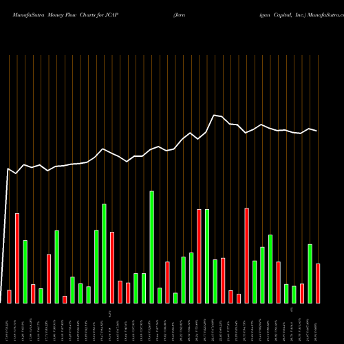 Money Flow charts share JCAP Jernigan Capital, Inc. USA Stock exchange 