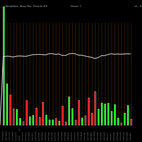 Money Flow charts share JCE Nuveen Core Equity Alpha Fund USA Stock exchange 