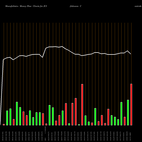 Money Flow charts share JCI Johnson Controls International Plc USA Stock exchange 