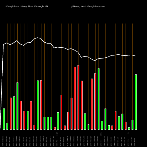 Money Flow charts share JD JD.com, Inc. USA Stock exchange 