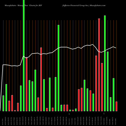 Money Flow charts share JEF Jefferies Financial Group Inc. USA Stock exchange 