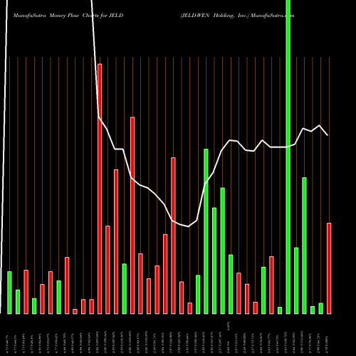 Money Flow charts share JELD JELD-WEN Holding, Inc. USA Stock exchange 