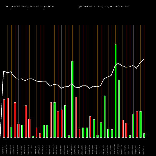 Money Flow charts share JELD JELD-WEN Holding, Inc. USA Stock exchange 