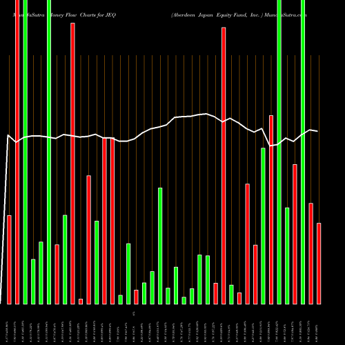 Money Flow charts share JEQ Aberdeen Japan Equity Fund, Inc.  USA Stock exchange 