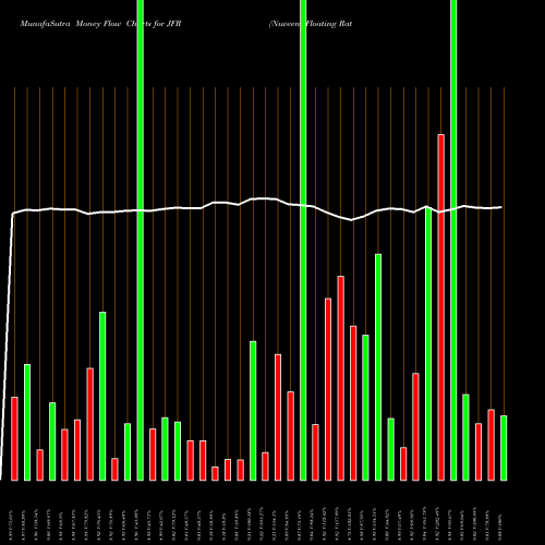 Money Flow charts share JFR Nuveen Floating Rate Income Fund USA Stock exchange 