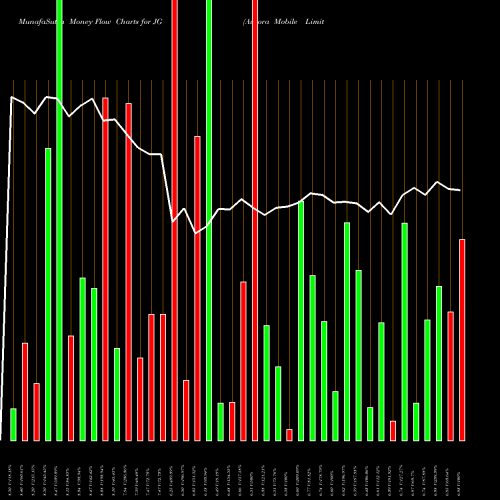 Money Flow charts share JG Aurora Mobile Limited USA Stock exchange 