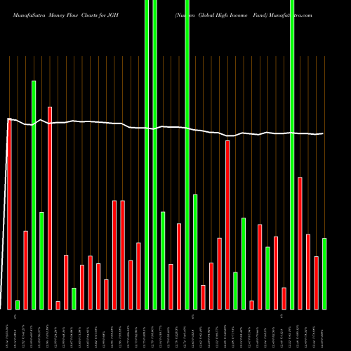 Money Flow charts share JGH Nuveen Global High Income Fund USA Stock exchange 