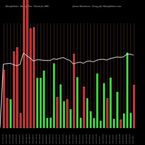 Money Flow charts share JHG Janus Henderson Group Plc USA Stock exchange 