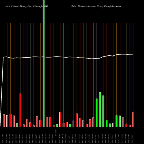 Money Flow charts share JHI John Hancock Investors Trust USA Stock exchange 