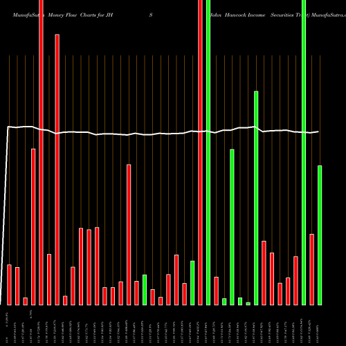Money Flow charts share JHS John Hancock Income Securities Trust USA Stock exchange 