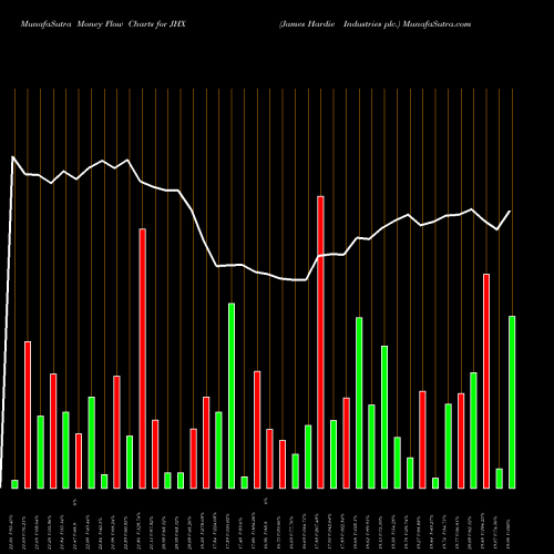 Money Flow charts share JHX James Hardie Industries Plc. USA Stock exchange 