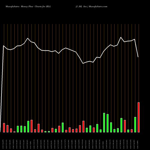 Money Flow charts share JILL J. Jill, Inc. USA Stock exchange 