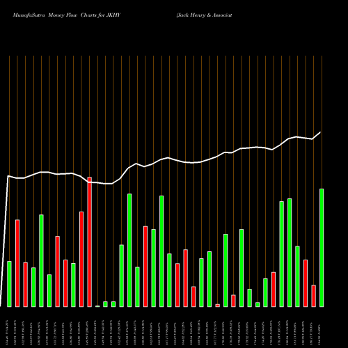 Money Flow charts share JKHY Jack Henry & Associates, Inc. USA Stock exchange 
