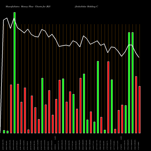 Money Flow charts share JKS JinkoSolar Holding Company Limited USA Stock exchange 