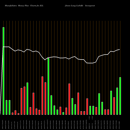 Money Flow charts share JLL Jones Lang LaSalle Incorporated USA Stock exchange 