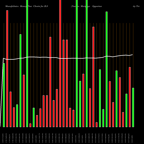 Money Flow charts share JLS Nuveen Mortgage Opportunity Term Fund USA Stock exchange 