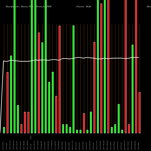 Money Flow charts share JMM Nuveen Multi-Market Income Fund USA Stock exchange 