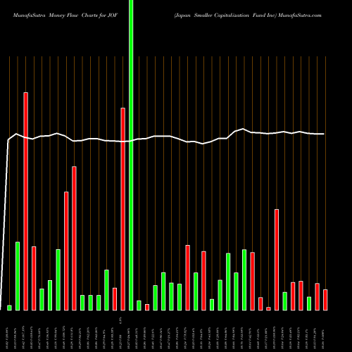Money Flow charts share JOF Japan Smaller Capitalization Fund Inc USA Stock exchange 