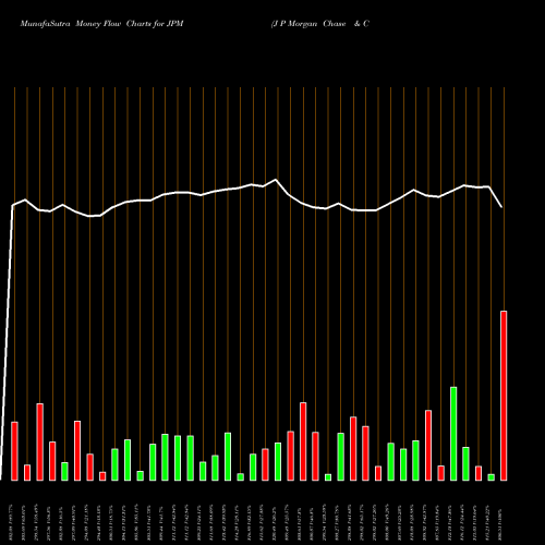 Money Flow charts share JPM J P Morgan Chase & Co USA Stock exchange 