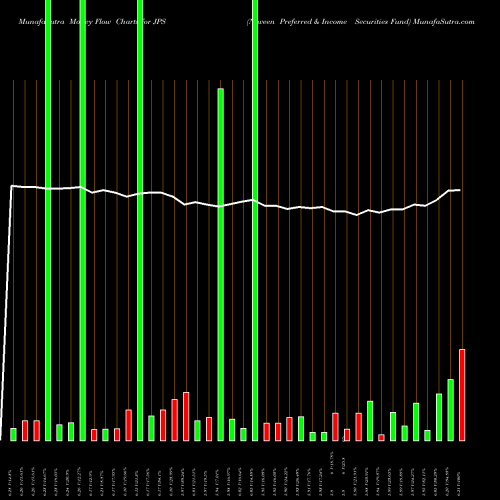 Money Flow charts share JPS Nuveen Preferred & Income Securities Fund USA Stock exchange 