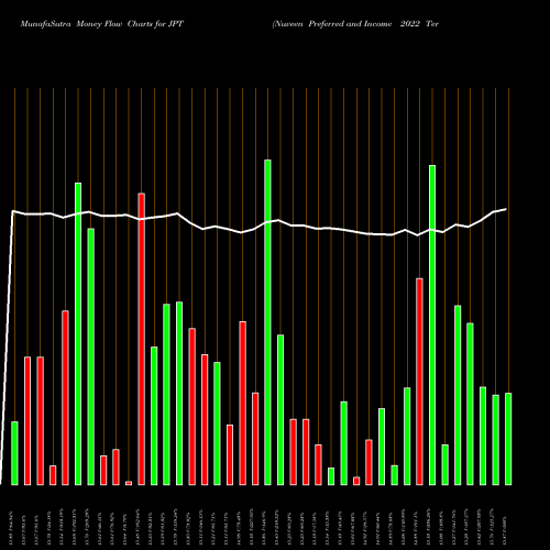 Money Flow charts share JPT Nuveen Preferred And Income 2022 Term Fund USA Stock exchange 