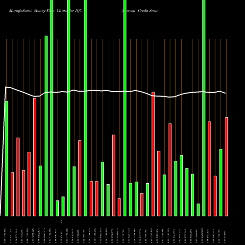 Money Flow charts share JQC Nuveen Credit Strategies Income Fund USA Stock exchange 