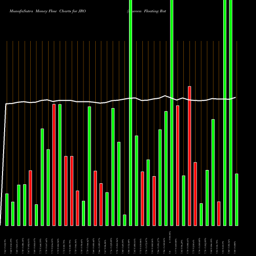 Money Flow charts share JRO Nuveen Floating Rate Income Opportuntiy Fund USA Stock exchange 