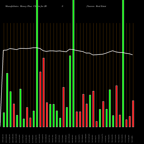 Money Flow charts share JRS Nuveen Real Estate Fund USA Stock exchange 