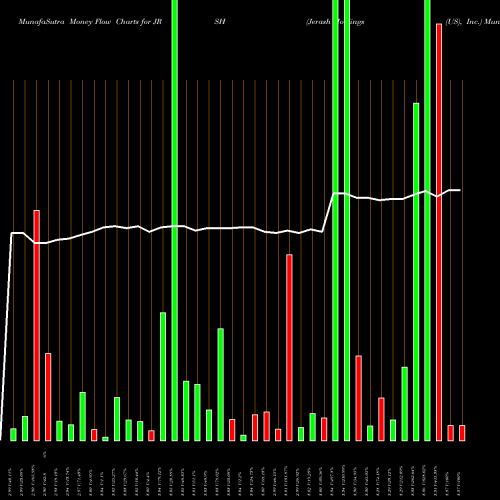 Money Flow charts share JRSH Jerash Holdings (US), Inc. USA Stock exchange 