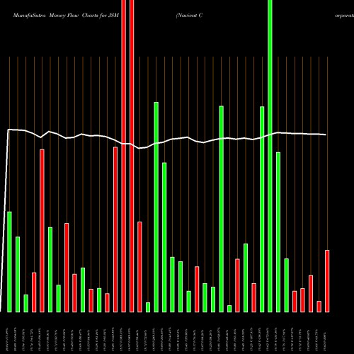Money Flow charts share JSM Navient Corporation USA Stock exchange 