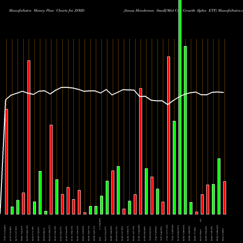 Money Flow charts share JSMD Janus Henderson Small/Mid Cap Growth Alpha ETF USA Stock exchange 