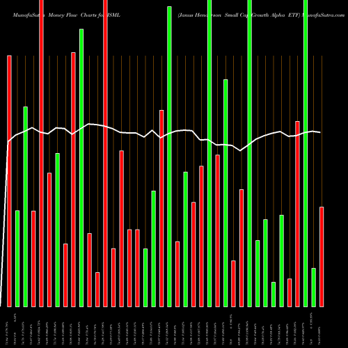 Money Flow charts share JSML Janus Henderson Small Cap Growth Alpha ETF USA Stock exchange 